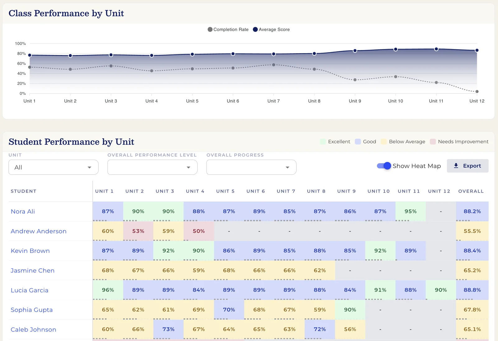 The Story of America teacher dashboard: class performance by unit, and a heat map of each student’s scores by unit